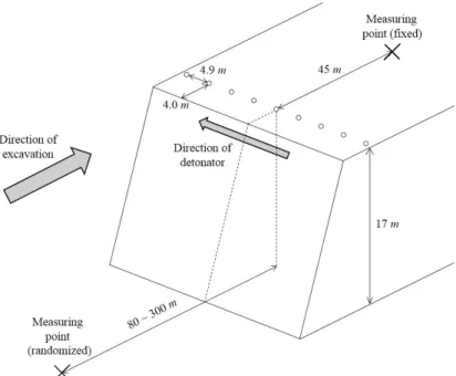 Fig. 2. Schematic diagram of blast measurement in bench.