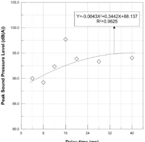 Fig. 7. Average of peak sound pressure level considering  change of delay time (when the distance between  blasting source and measuring device is 45 m).