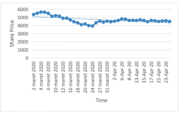 Figure 1: IDX Stock Price Movements Source: Yahoo Finance (2020) Data Processed by the Author.