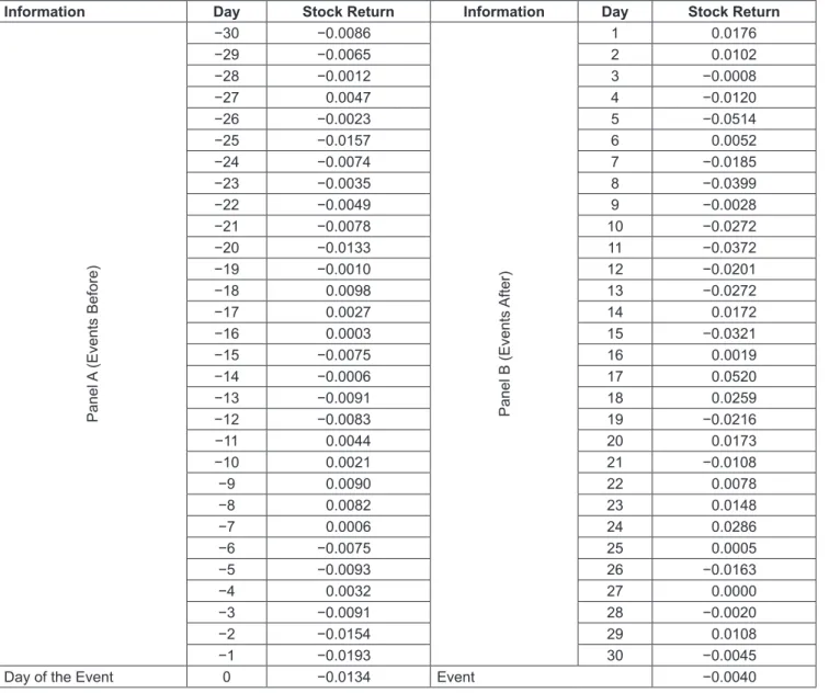 Table 1: Average Stock Return of IDX Before and After the Event