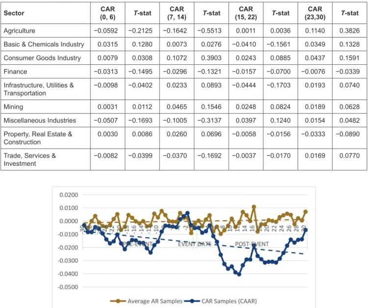 Figure 3: Comparison of Average Abnormal Return Samples and Cumulative Abnormal Return SamplesTable 3: Cumulative Abnormal Return