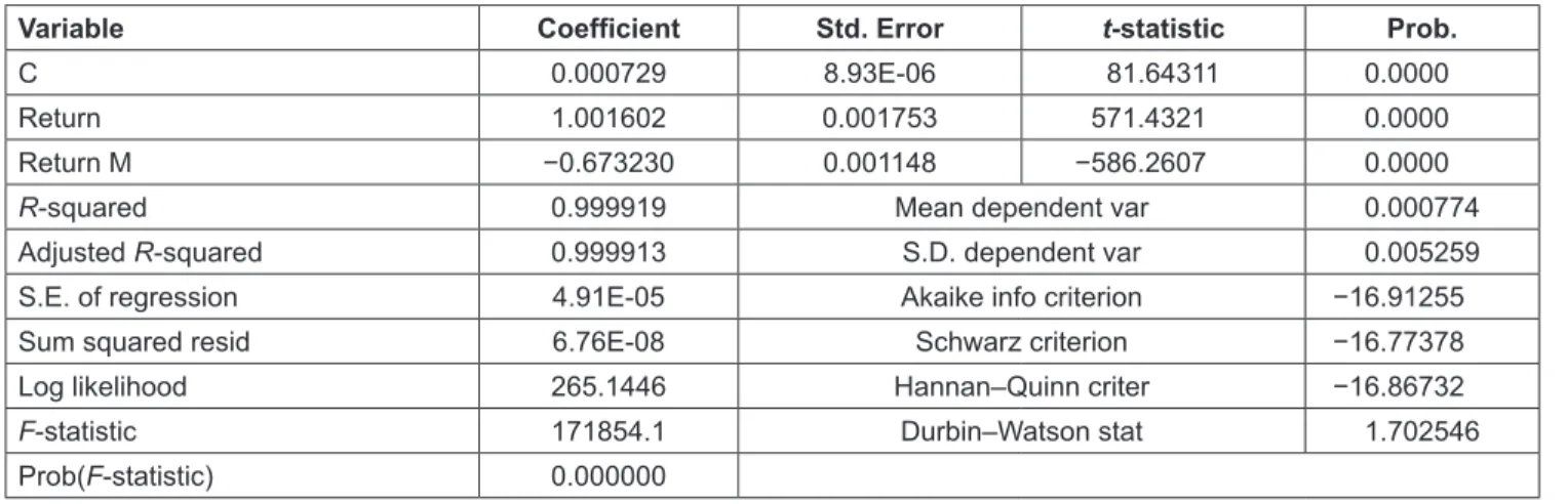 Table 5 demonstrates that the probability value of  0.000000, which is smaller than 0.05, indicates the significant  simultaneous influence of the stock return and market return  variables on the abnormal return
