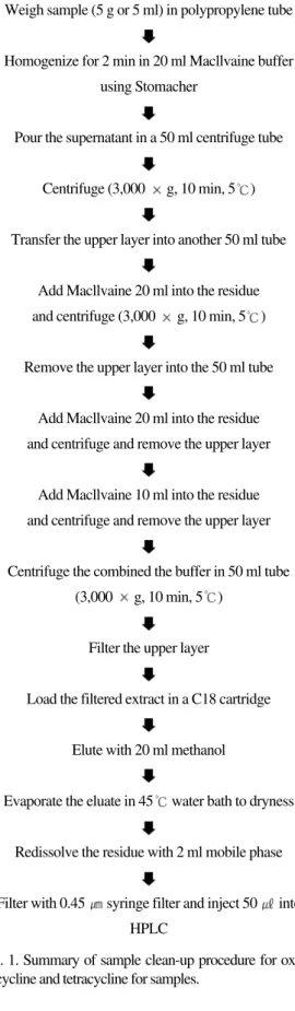 Fig. 1. Summary of sample clean-up procedure for oxyte- oxyte-tracycline and teoxyte-tracycline for samples.