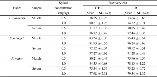 Fig. 2. Standard calibration curves of tetracycline antibi- antibi-otics by High-Performance Liquid Chromatography.