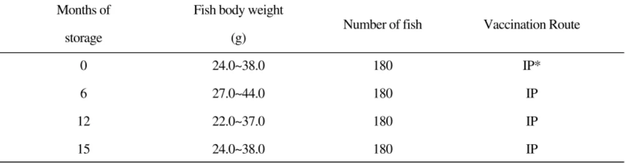 Table 1. Fish used for vaccination with formalin killed Streptococcus iniae preserved for various periods at 4
