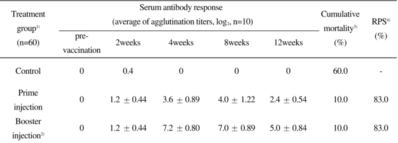 Table 2. Immune responses of olive flounder, Paralichthys olivaceus vaccinated by formalin-killed Streptococcus iniae stored for 0 month