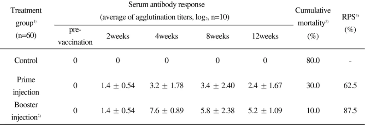 Fig. 1. Change in agglutination titers against Streptococcus iniae FKC of serum collected from olive flounder,  Par-alichthys olivaceus vaccinated by prime injection of  forma-lin-killed S