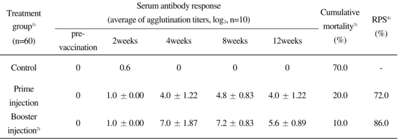 Table 4. Immune responses of olive flounder, Paralichthys olivaceus vaccinated by formalin-killed Streptococcus iniae stored for 12 months at 4