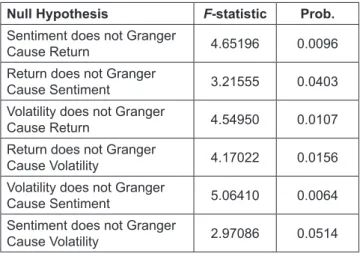 Table 5:  Granger Causality Test