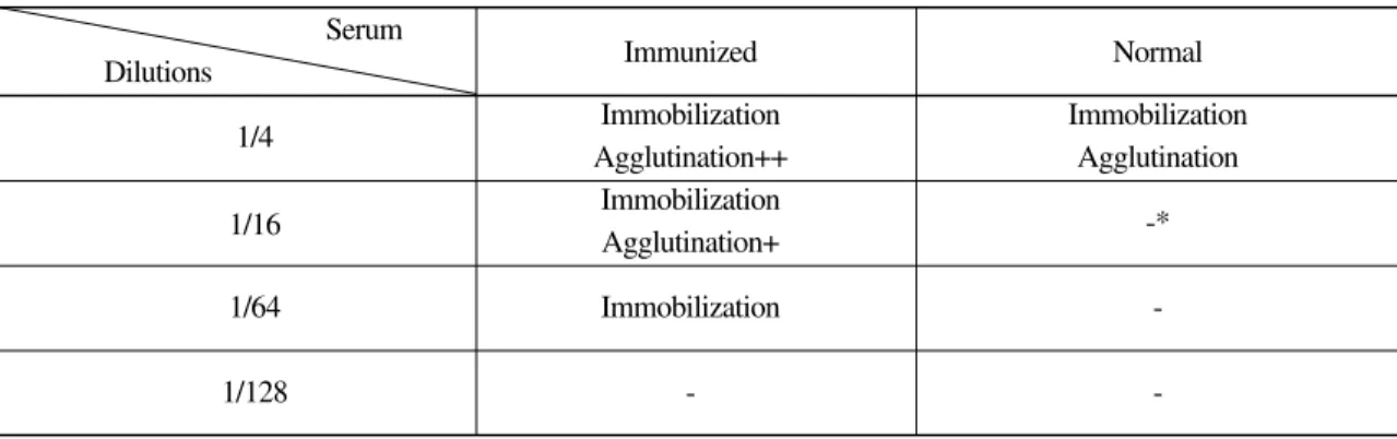 Table 1. Effect of i.p. immunized and normal serum against Miamiensis avidus  Serum