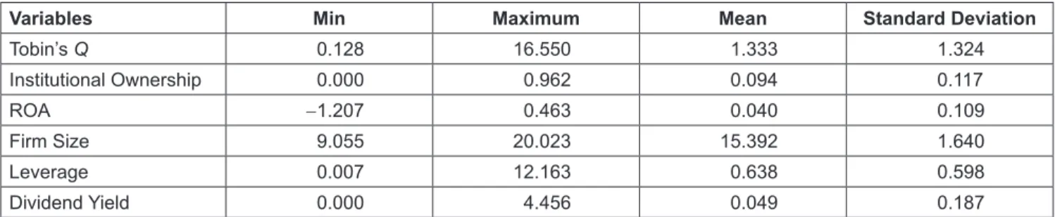 Table 1 below gives the descriptive statistics of the  variables under study. The minimum value of Tobin’s Q is  0.128 and maximum value is 16.55, with mean value of 1.333  and standard deviation value 1.324