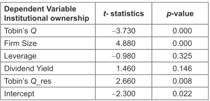 Table 5 and 6 below show the results of OLS and 2SLS  for equation (1). The coefficient of intuitional ownership Table 2:  Correlation Matrix