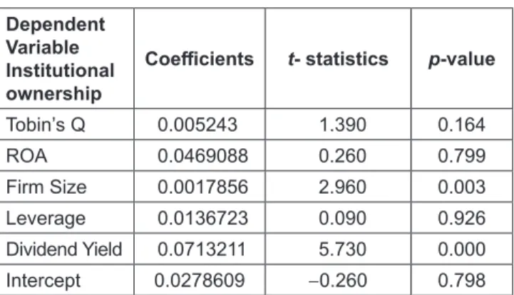 Table 5:  OLS Regression for Firm Performance Dependent 
