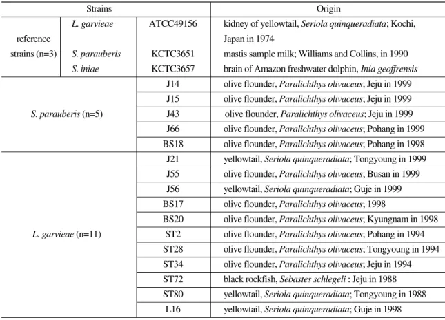 Table 2. Isolated strains and reference strains used in this study