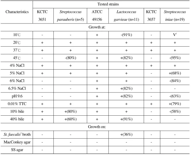 Fig. 4. PCR products using the specific primers (pSI-1, pSI-2) from Streptococcus iniae