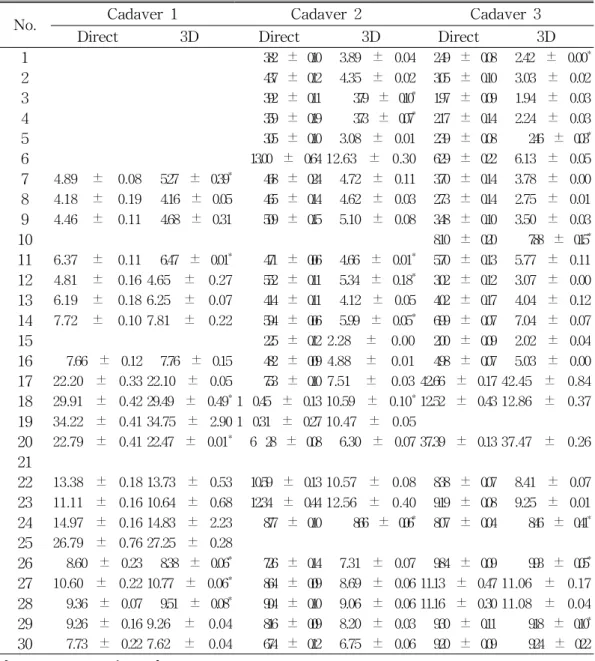 Table 2. Mean of Direct Measurement and 3D Measurement (Mean ± S.D., mm)