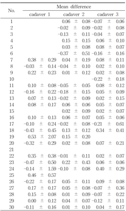 Table 3. Mean Difference between Direct Measurement and 3D Measurement ( ME ± S.D., mm)
