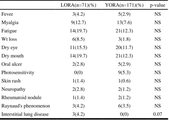 Table 2. Extra-articular features in patients with LORA and YORA 
