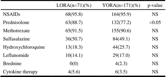 Table 3. Medications in patients with LORA and YORA 