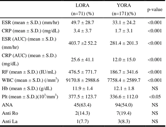 Table 4. Laboratory findings in patients with LORA and YORA  LORA    (n=71) (%)  YORA    (n=171)(%)  p-value  ESR (mean ± S.D.) (mm/hr)  49.7 ± 28.7  33.1 ± 24.2  &lt;0.001  CRP (mean ± S.D.) (mg/dL)  3.4 ± 3.7  1.7 ± 3.1  &lt;0.001  ESR (AUC) (mean ± S.D.