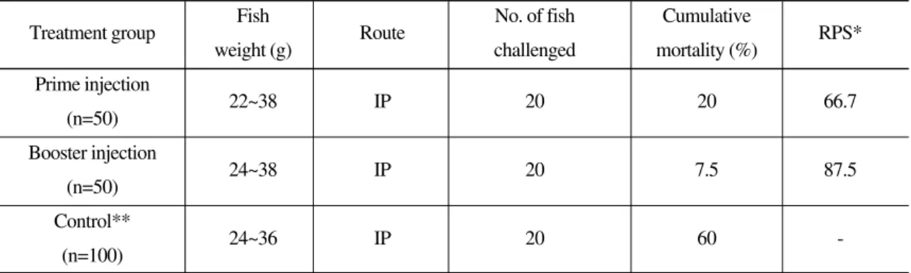 Table 3. Cumulative mortality and relative percent survival (RPS) of 0.3% formalin-killed Streptococcus iniae vaccinated olive flounder, Paralichthys olivaceus after challenge with S