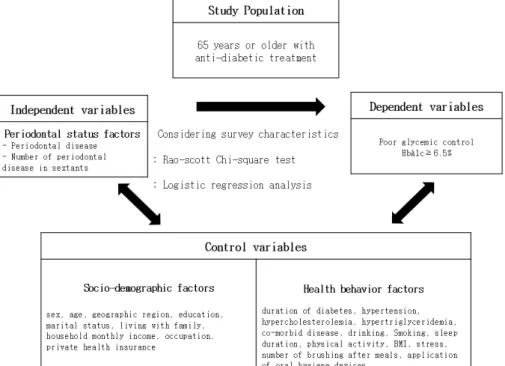 Figure 1. Framework of study
