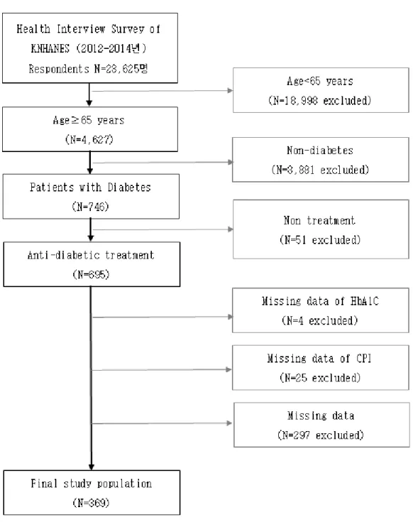 Figure 2. Selection process of the study population