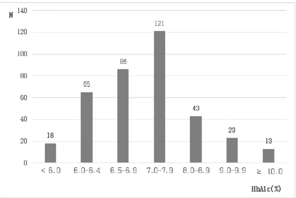 Table 4. Distribution  of  HbA1C   2) 치주질환 연구 대상자 369명중 168명(45.5%)은 치주상태 정상, 154명(41.7%)은 치주질 환 유병, 47명(12.8%)은 결손치 다수로 분류 되었으며, 치주질환 유병 분악수 는  168명(45.5%)은  치주질환  유병  분악  0개,  64명(17.3%)은  1분악,  33명 (8.9%)은 2분악, 25명(6.8%)은 3분악, 32명(8.7%)은 4분악 이상 존재, 마찬가 