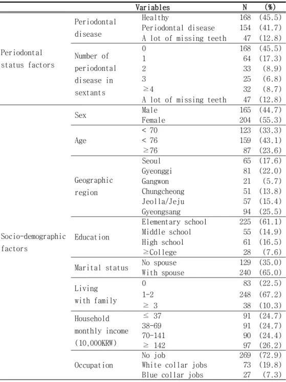 Table 5. General characteristics of over 65 years with                 insulin or oral antidiabetic agents KNHANES (2012-2014)