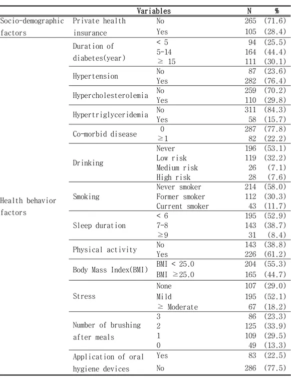 Table 5. General characteristics of over 65 years with                      insulin or oral antidiabetic agents (continued)