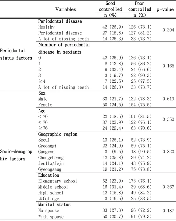 Table 6. Factors associated with uncontrolled glycemic control                     according to univariable analysis