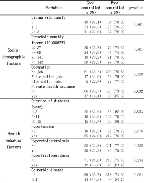 Table 6. Factors associated with uncontrolled glycemic control                     according to univariable analysis (continued)