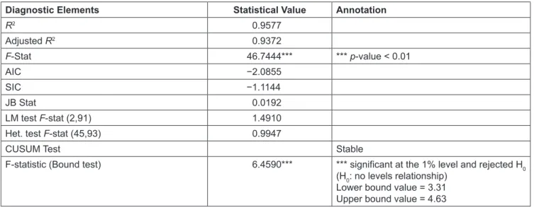 Table 3: ARDL Model Diagnostic Checks and Bounds Test of Cointegration 