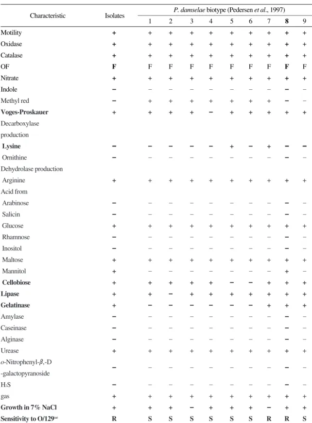 Table 1. Biochemical and physiological characteristics of Photobacterium damselae reference strains and isolates Characteristic Isolates P
