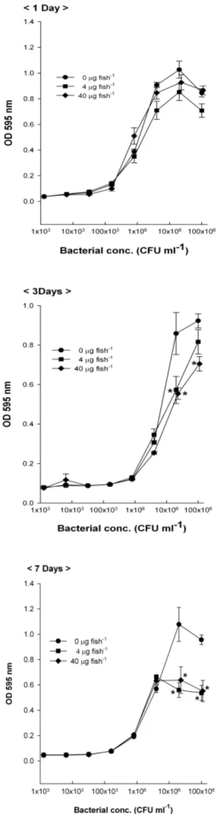 Fig. 8. Bactericidal activity of head kidney macrophages from olive flounder, Paralichthys olivaceus i.m injected intraperitonially with different concentration of  Edward-siella tarda ECPs
