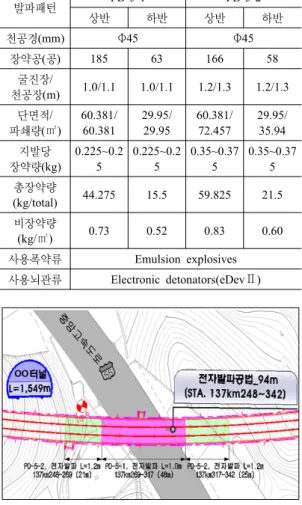 Table 5. The summary of blasting pattern