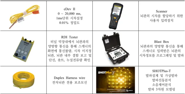 Table 6. Electronic blasting systems eDev II 0 ~ 20,000 ms, 1ms단위 시차설정 0.01%  정밀도 Scanner 뇌관의  시차를  할당하기  위한 사용자  입력장치 RDI Tester 터널  막장내에서  뇌관과의  양방향  통신을  통해  스캐너의  화면에  통신불량,  시차  미지정  뇌관,  뇌관 내부 결함  보고 및  단선,  숏트,  누설전류량 확인 Blast Box 뇌관과의  양방향  통신을  통해