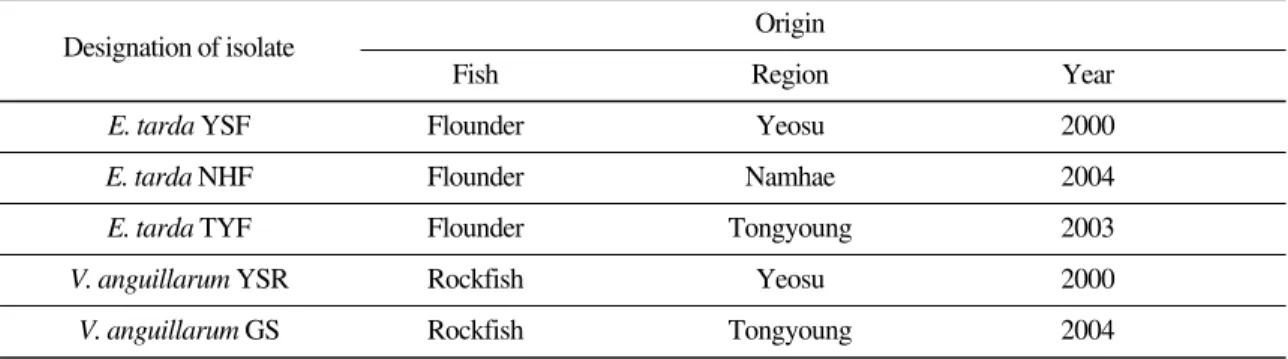 Table 1. Bacterial pathogens used for estimate of antibacterial activity