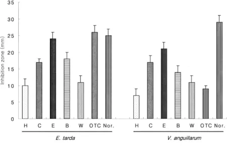 Fig. 2. Antimicrobial activities of fractions from R. verniciflua bark extract. All fractions were treated at the concentration of 2 mg/disc