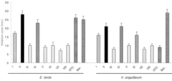 Fig. 3. Antimicrobial activities of subfractions from EtOAc fraction of R. verniciflua bark extract