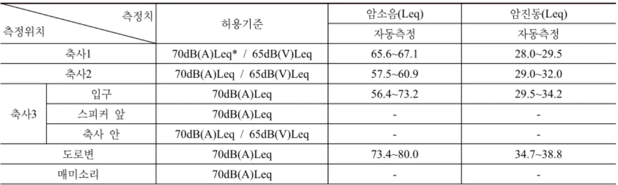 Table 3. 건설장비 소음 ･ 진동  측정결과 측정소음 측정대상 허용기준 소음dB(A) 진동dB(V) (소음/진동) 자동측정 자동측정 현장  내  집토작업 (B/H, D/T) 30m 85dB(A)  이하 / 70dB(V) 이하 81.2 ~ 84.1 29.8~42.5 60m 85dB(A)  이하 / 70dB(V) 이하 -  -현장  내  사일로작업 (C/R,  그라인더) 30m 85dB(A)  이하 / 70dB(V) 이하 73.2 ~ 76.2 42.0~