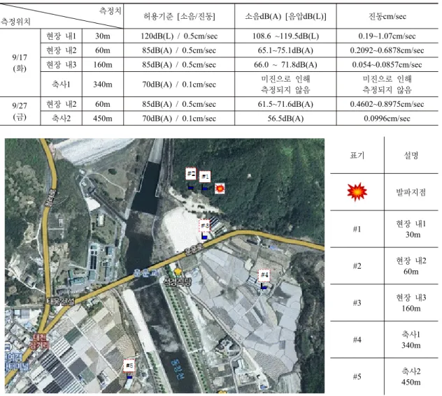 Table 4. 시공발파 중  소음·진동 측정결과 측정치 측정위치 허용기준 [소음/진동] 소음dB(A) [음압dB(L)] 진동cm/sec 9/17 (화) 현장  내1 30m 120dB(L) / 0.5cm/sec 108.6 ~119.5dB(L) 0.19~1.07cm/sec현장  내260m85dB(A) / 0.5cm/sec65.1~75.1dB(A) 0.2092~0.6878cm/sec현장  내3160m85dB(A) / 0.5cm/sec66.0 ~ 71.8dB(