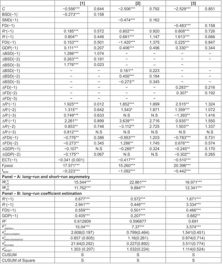 Table 6: Dynamic of the long run and short run estimation  [1] [2] [3] C −0.556*** 0.644 −2.506*** 0.792 −2.529*** 0.851 BSD(−1) −0.273*** 0.158 SMD(−1) −0.474*** 0.162 FD(−1) −0.483*** 0.158 R + (−1) 0.185*** 0.572 0.802*** 0.920 0.808*** 0.726 R – (−1) 0