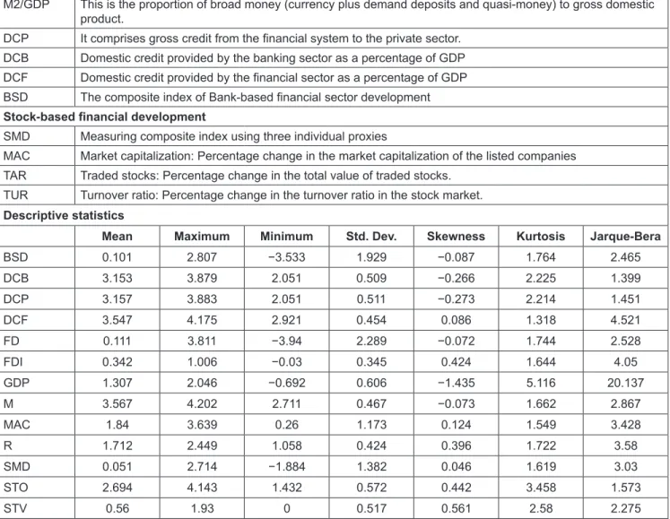 Table 1: Definition of Variables and Descriptive Statistics  Bank-based Financial development