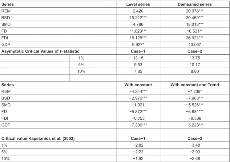 Table 3: KSS Nonlinear Unit Root Test Results