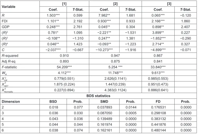 Table 4: Nonlinear Ordinary Least Square (NOLS) and BDS Test 