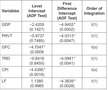 Table 1: Stationary Test Result: Using Augmented   Dickey-Fuller Test  Variables Level  Intercept (ADF Test) First  DifferenceIntercept (ADF Test) Order of  Integration GDP −2.4205 (0.1427) −4.9452*(0.0002) I(1) PRVT −0.9737 (0.7485) −4.0313*(0.0047) I(1) 