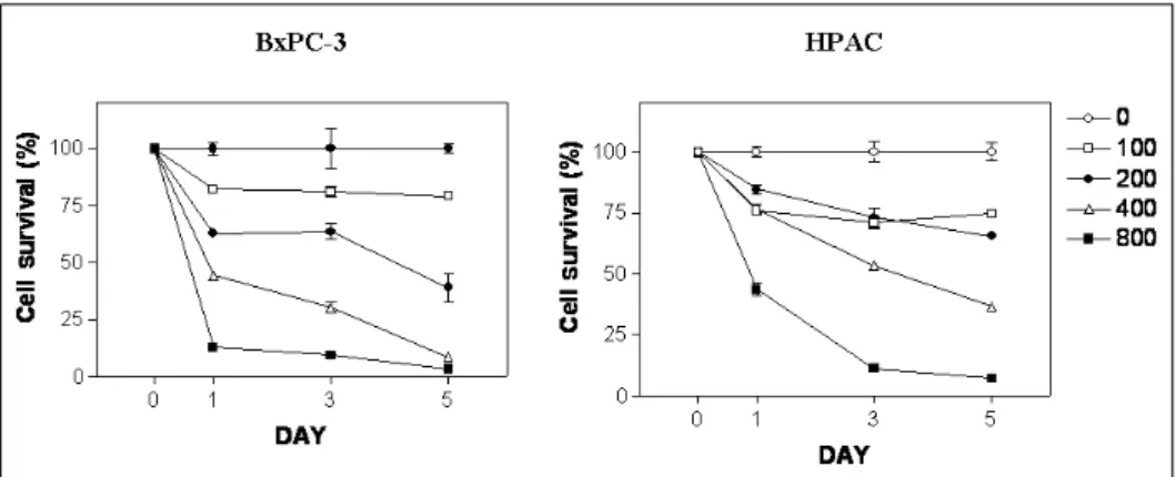 Fig. 2. [6]-Gingerol induces cell cycle arrest in both BxPC-3 and HPAC cell lines. Exponentially growing cells were exposed to either 0.1% DMSO (control) or  [6]-gingerol (400 M) for 24, 48 or 72μ hrs