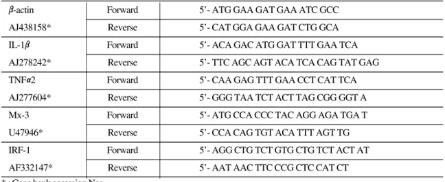 Table 1. Primers for specific PCR 