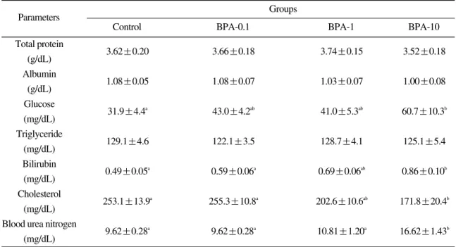 Table 3. Serum organic parameters in Korean rockfish, Sebastes schlegeli treated with bisphenol A